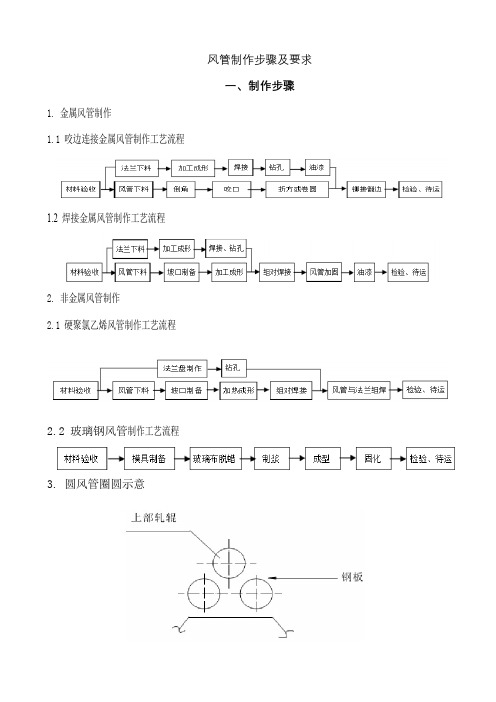 风管制作步骤及要求