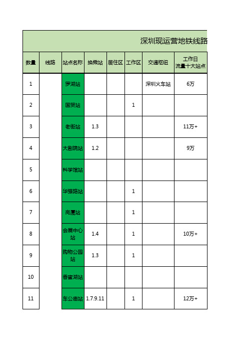 深圳地铁所有站点流量人群分析数据.xls