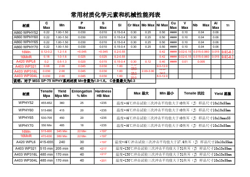 WPHY系列材质及机械性能列表