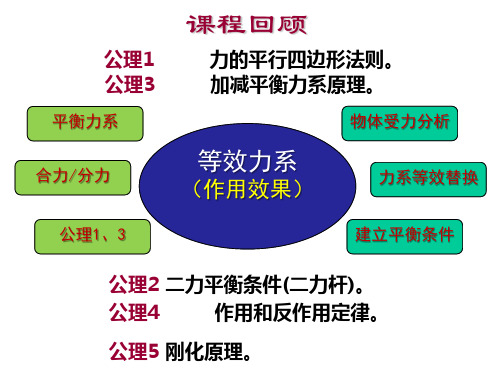 汇交力系、力偶系平衡