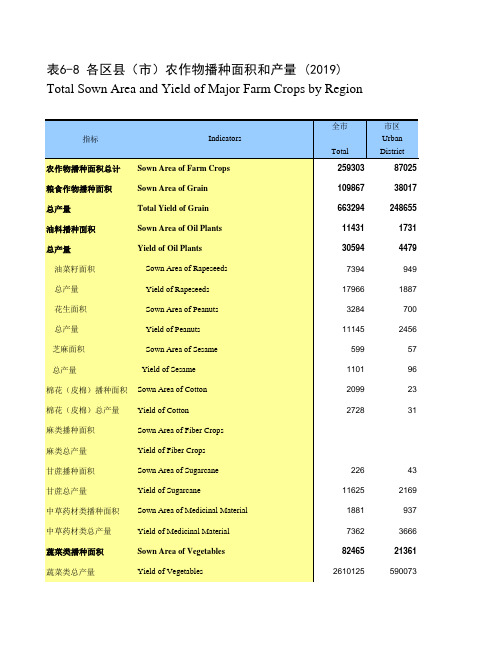 宁波统计年鉴2020：海曙江北仑镇宁海鄞州奉化余姚慈溪象山各区县市农作物播种面积和产量(2019)