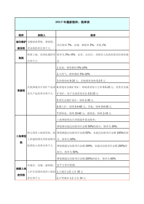 2017年最新税种、税率表