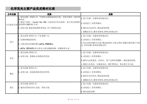 化学发光主要产品优劣势对比表