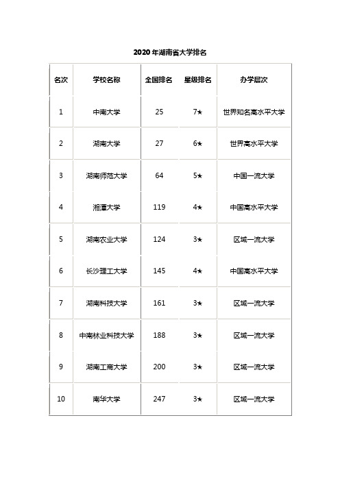 2020年湖南省大学排名