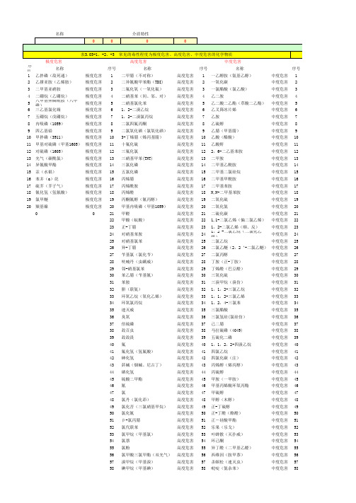 压力容器化学介质毒性