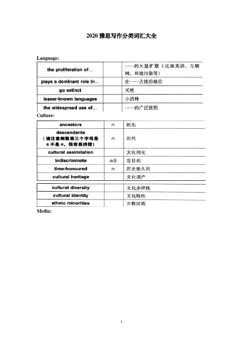 2020雅思写作分类词汇大全