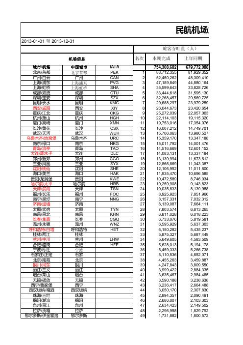 全国民航机场吞吐量及排名