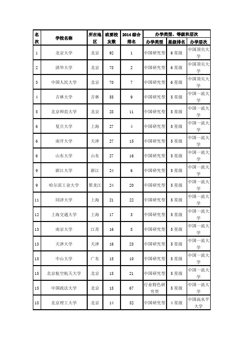 高校政界校友榜