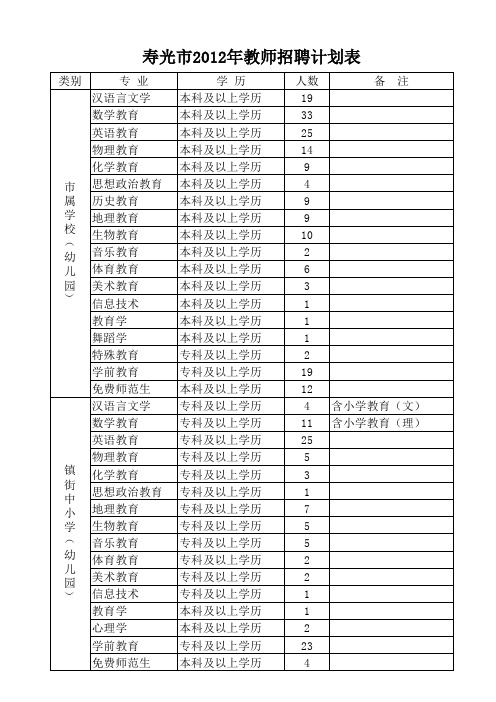 2012年寿光教师招聘计划表