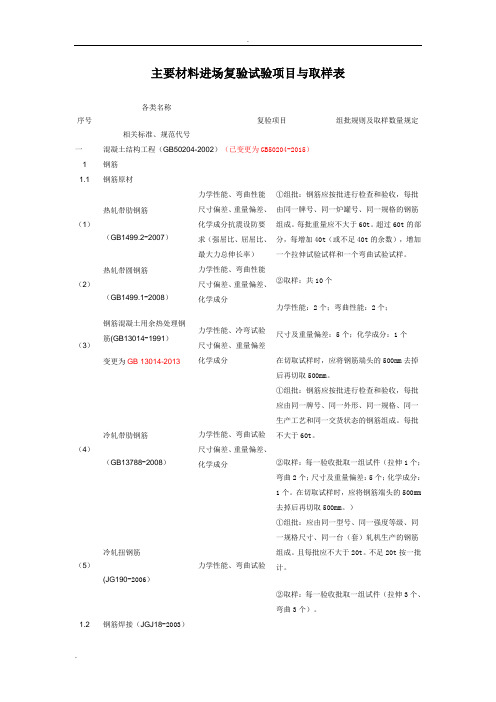 材料进场复验试验项目与取样规定