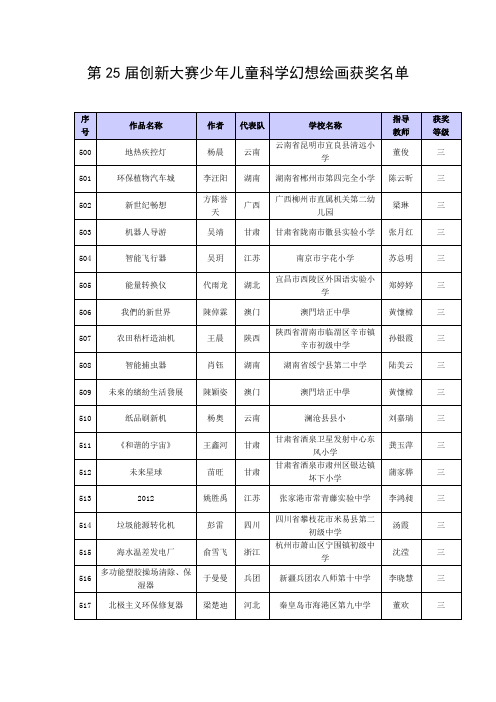 第25届创新大赛少年儿童科学幻想绘画获奖名单