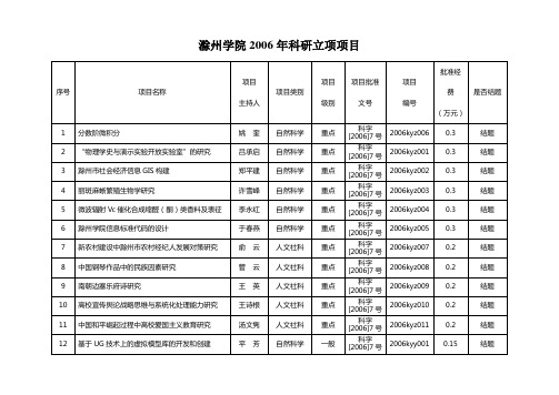 滁州学院2006年科研立项项目.doc