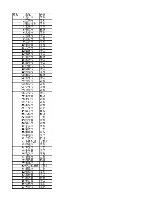 2023年百强县名单0725