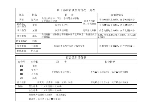 班干部职责及加分情况