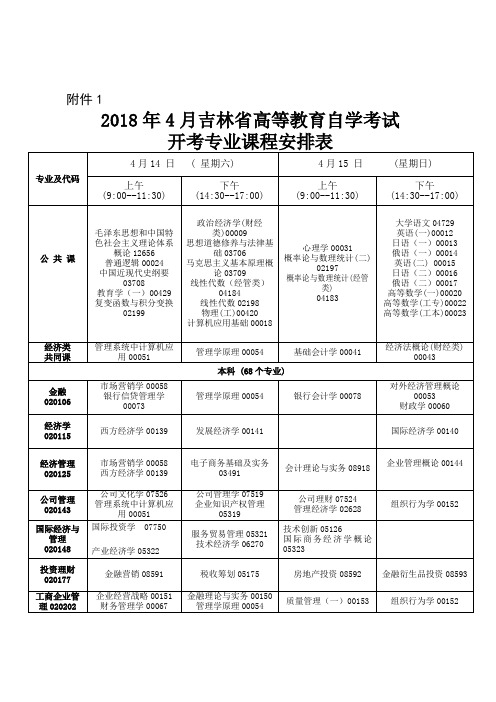 2018年4月吉林高等教育自学考试开考专业课程-吉林教育考试院