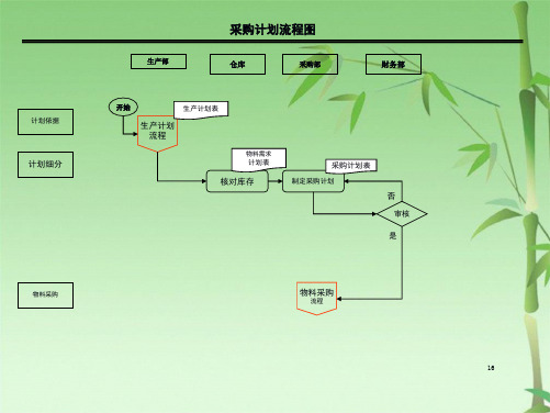 采购部流程图及说明(共22张PPT)