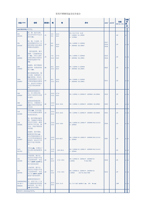 常用不锈钢用途及化学成分