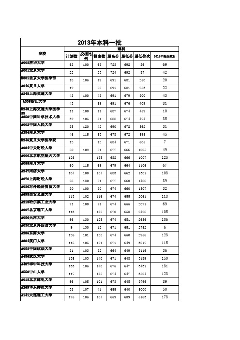 2013年山东高考一本一批投档情况表