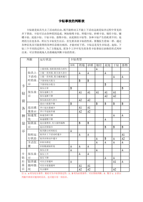 卡钻事故的判断表