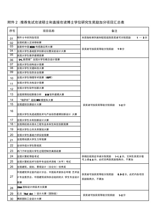 华科保研加分细则