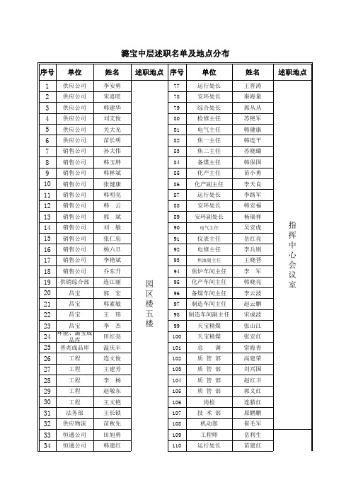 各中层干部述职地点分布表