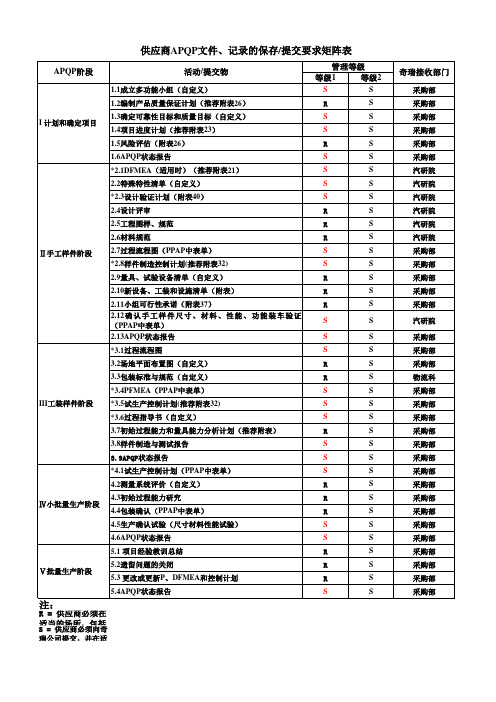 APQP文件提交矩阵表