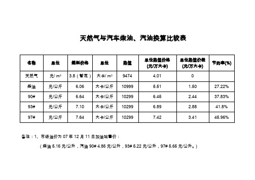 天然气与汽车柴油、汽油换算比较表