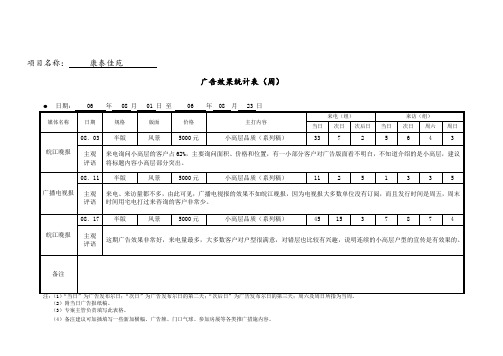 八月广告效果统计表(周)(康销)