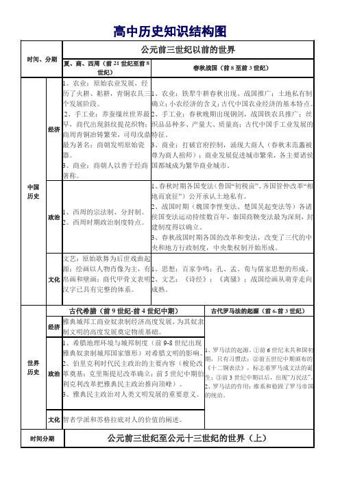 高中历史知识结构图