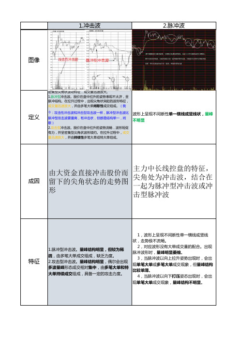 分时图中的十种波形比较(风频浪劲整理版)