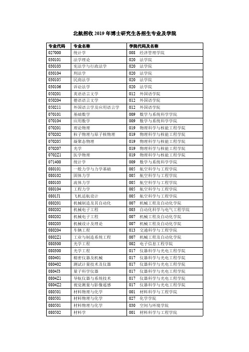 北航招收2019年博士研究生各招生专业及学院