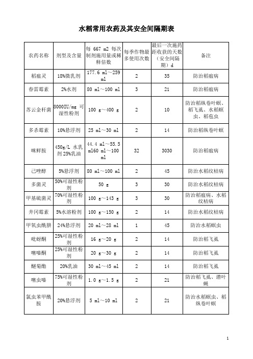 水稻常用农药及其安全间隔期表