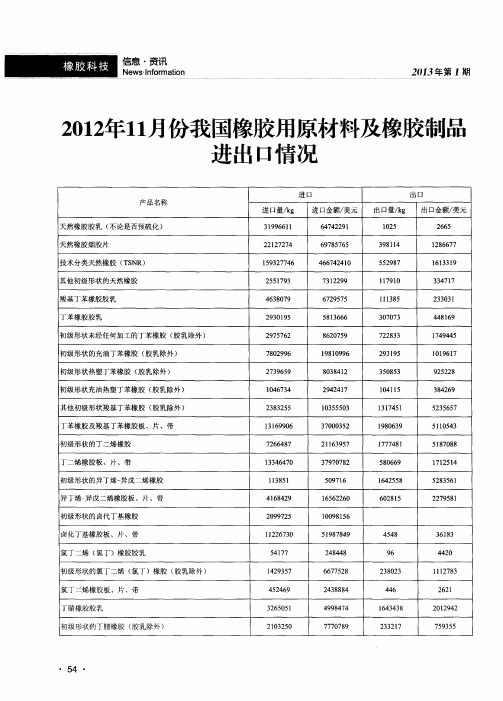 2012年11月份我国橡胶用原材料及橡胶制品进出口情况