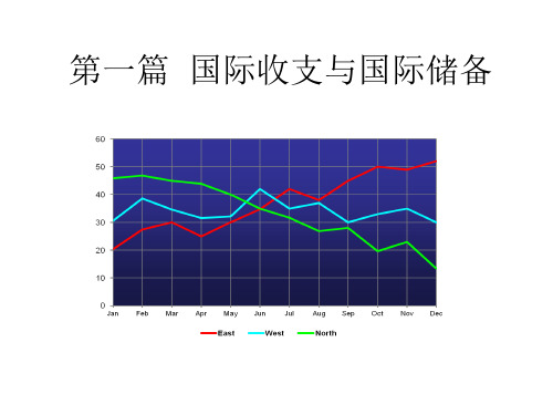 第一篇国际收支与国际储备