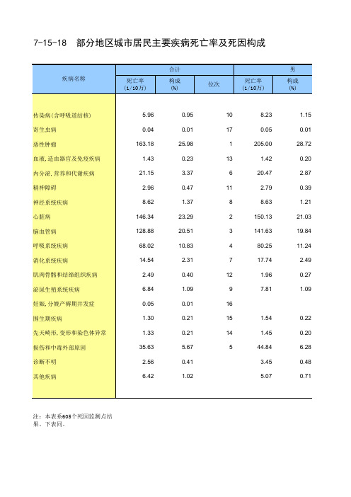 第三产业社会发展经济数据：7-15_-18__部分地区城市居民主要疾病死亡率及死因构成(2018)