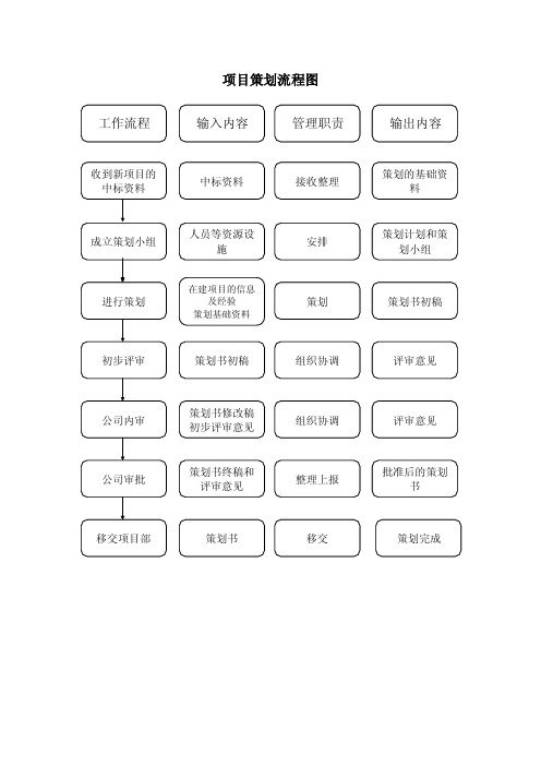 项目策划及分包管理流程图