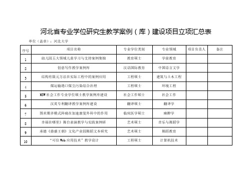 河北省专业学位研究生教学案例库建设项目立项汇总表 .doc