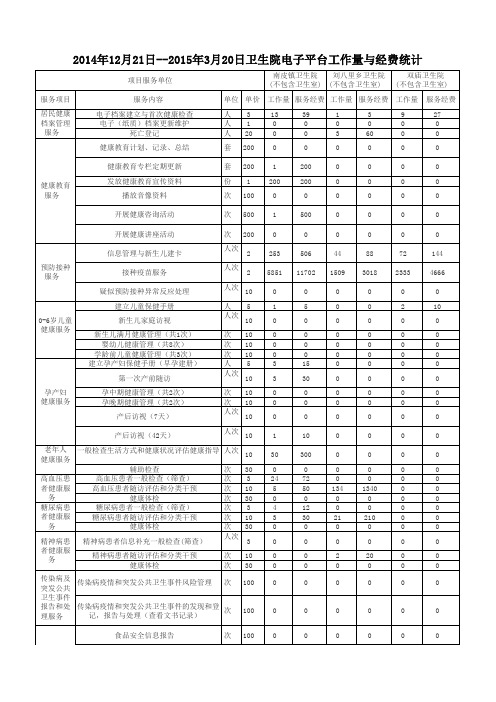 卫生院工作量与经费统计