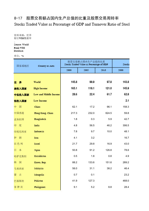 国际统计世界各国社会发展经济数据：8-17_股票交易额占国内生产总值的比重及股票交易周转率(2000-2018)