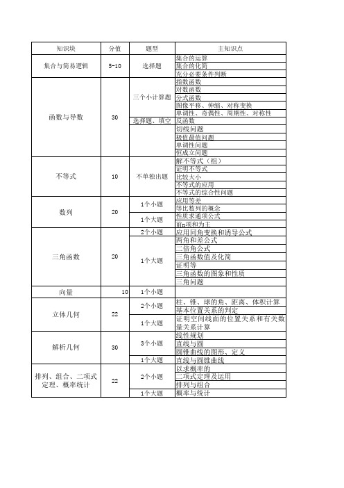 高中数学知识点汇总表