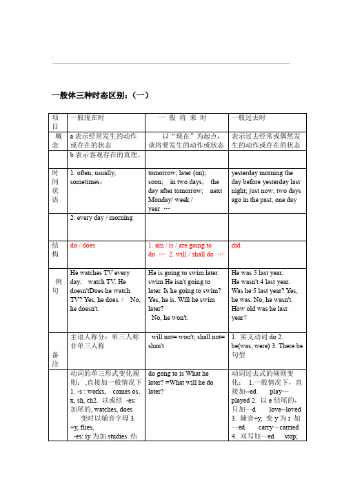 区别时态一般现在时一般过去时一般将来时