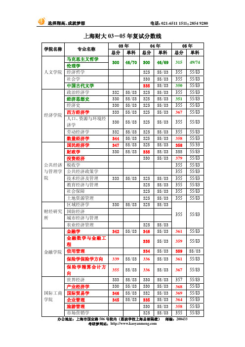 财大历年分数线及05年报考情况