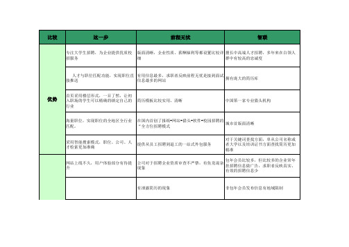 这一步、智联招聘、前程无忧招聘网站分析比较