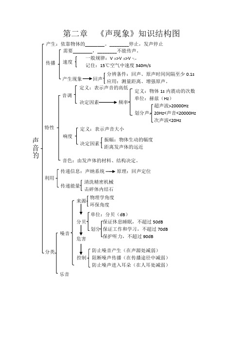 第二章  《声现象》知识网络图