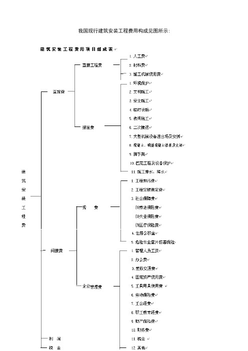 预算-建筑安装工程费用构成表