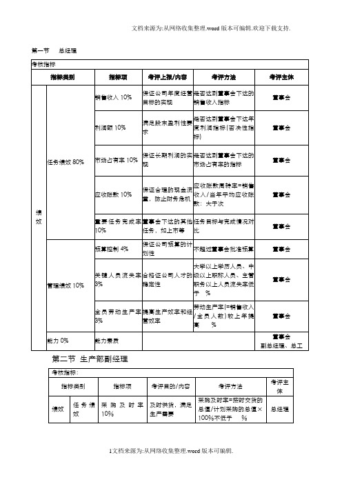绩效考核KPI指标大全31641