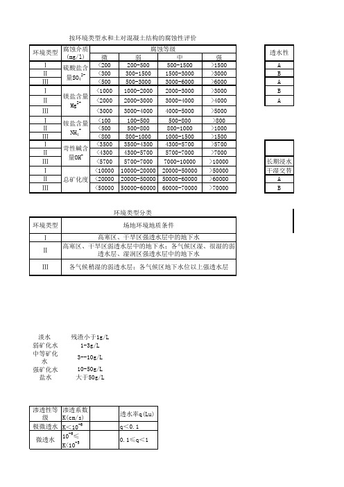 腐蚀性评价指标汇总表-岩规2009版