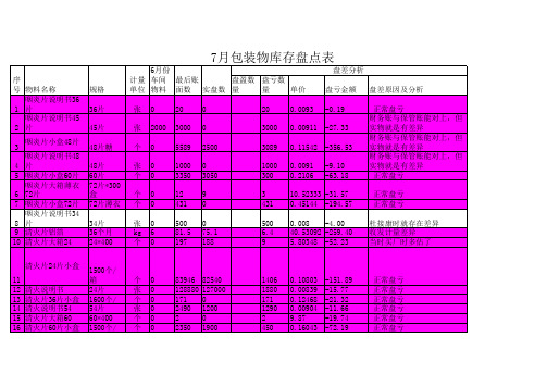 7月包装物库存盘点表