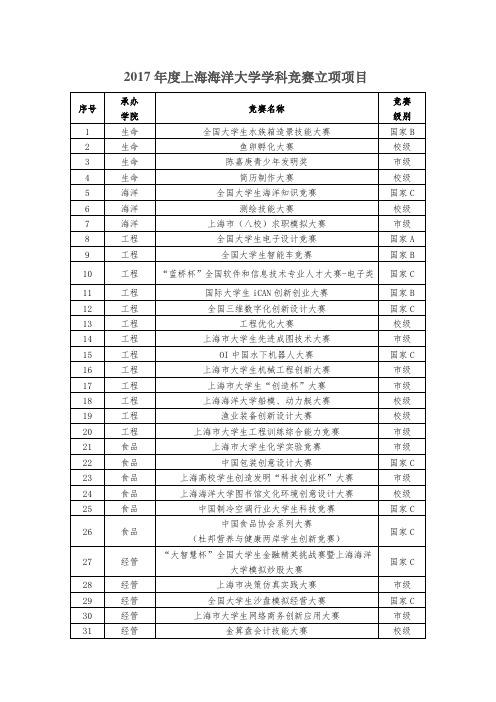 2017年度上海海洋大学学科竞赛立项项目