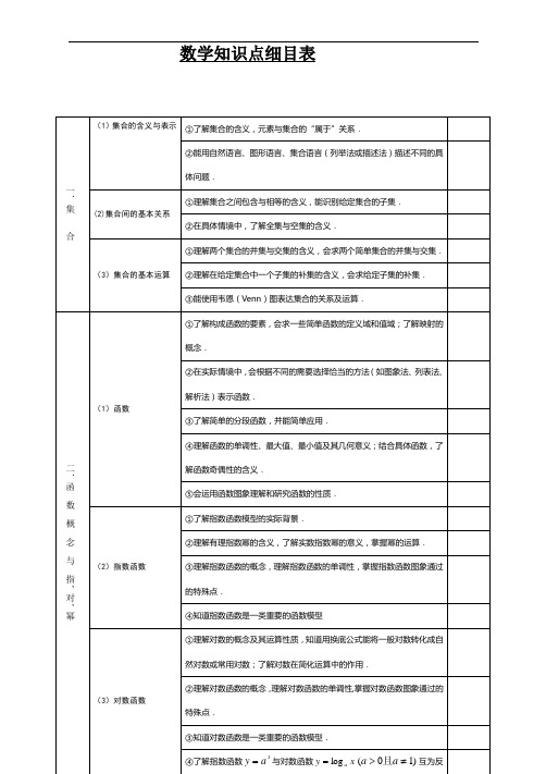 高考(山东)数学知识点细目表1